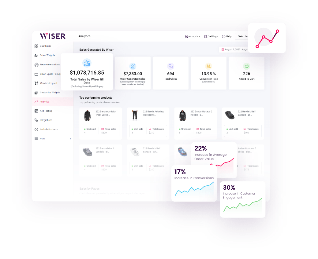 Analytics dashboard of the WISER app